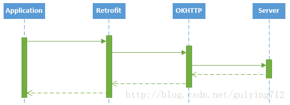 Retrofit时序图