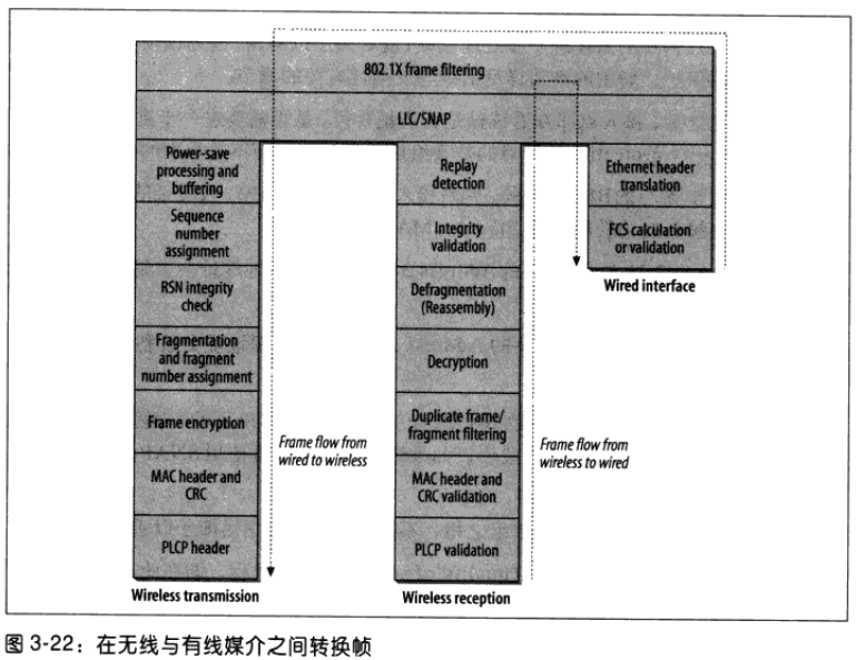 802.11无线网络权威——（三、MAC基础）