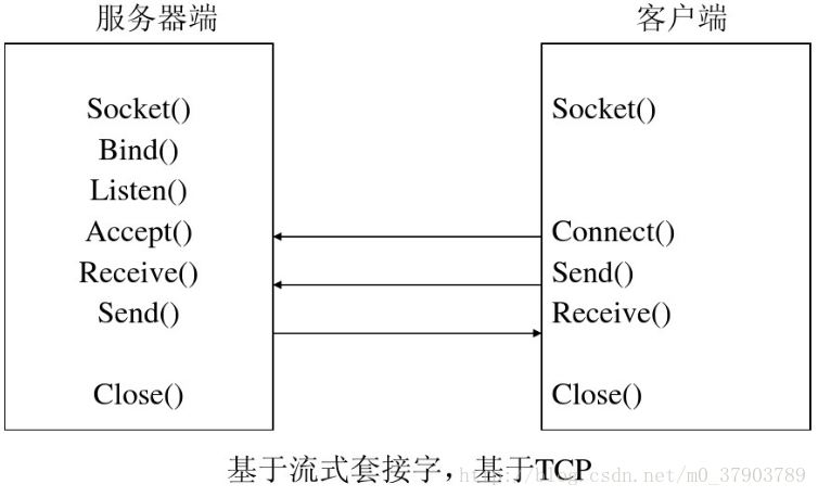 Socket-TCP