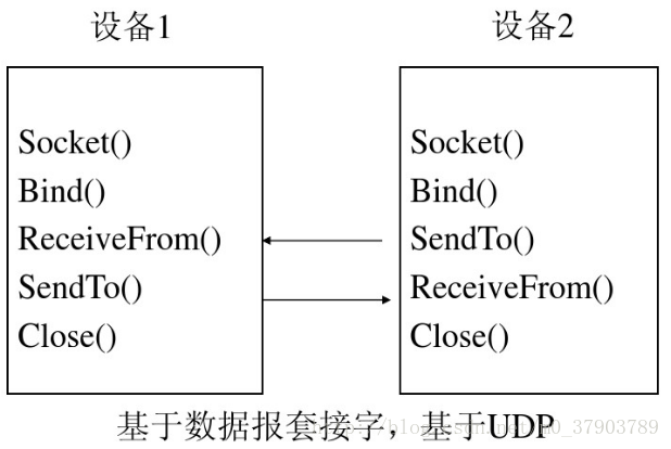 Socket-UDP