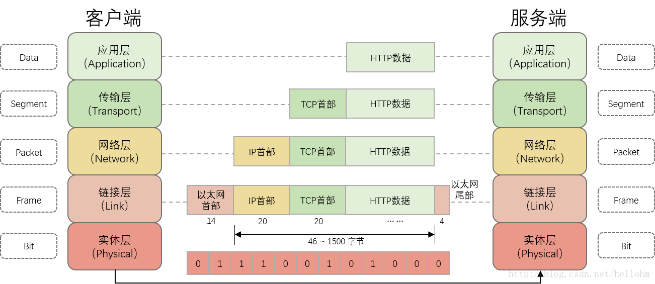 互联网协议的通信过程