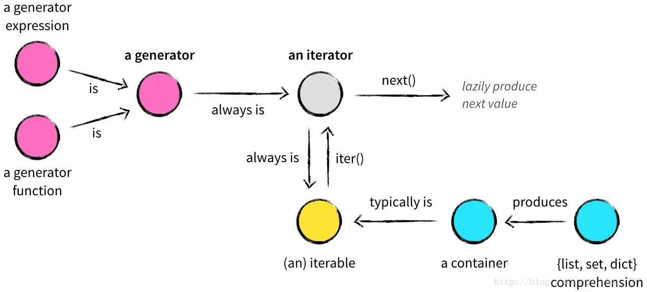 generator+iterator+iterable+container