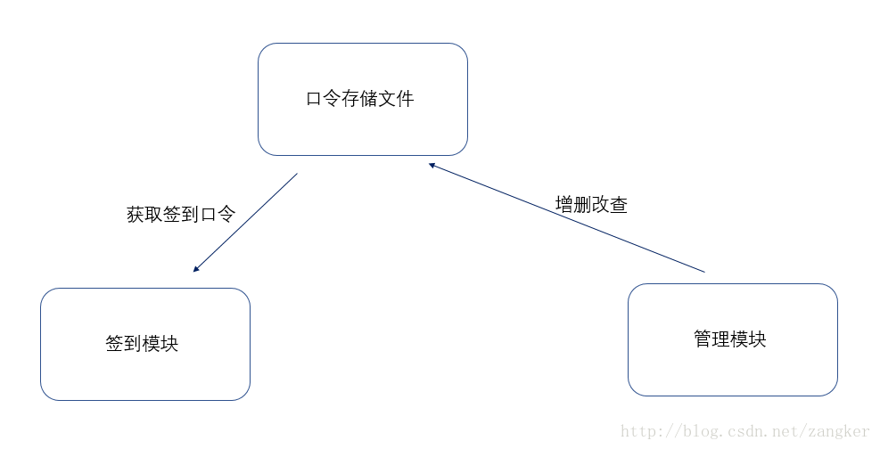 分享一个自用小功能--微信公众号签到