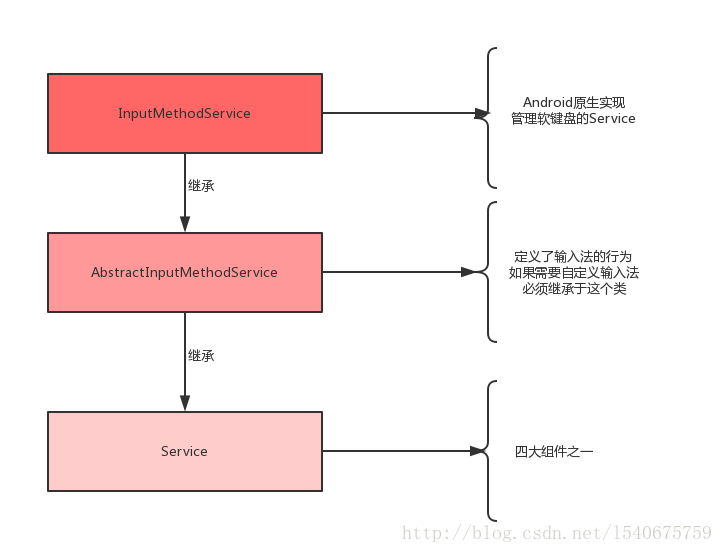 InputMethodService的继承关系