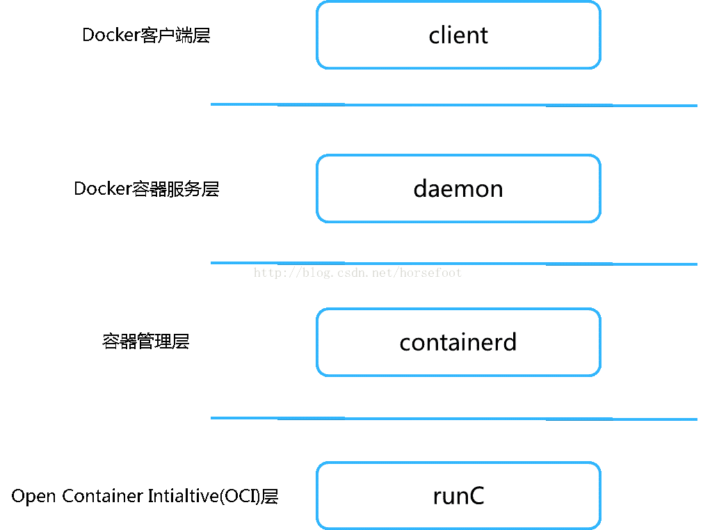 Kubernetes1 7新特性 支持绕过docker 直接通过containerd管理容器 容器技术爱好者 程序员宅基地 程序员宅基地