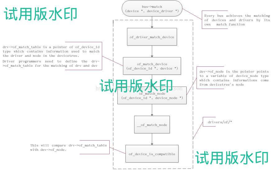 高通平台中用devicetree注册设备及驱动匹配