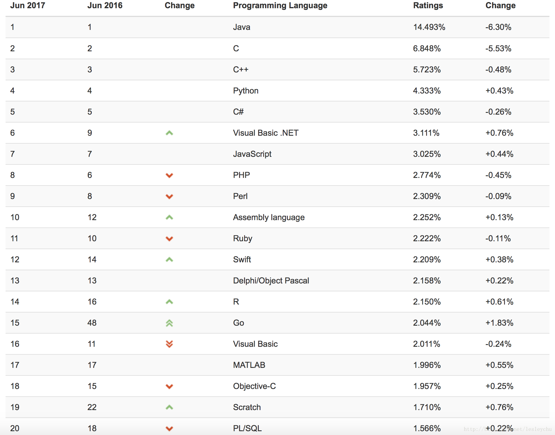 2017 TIOBE Index