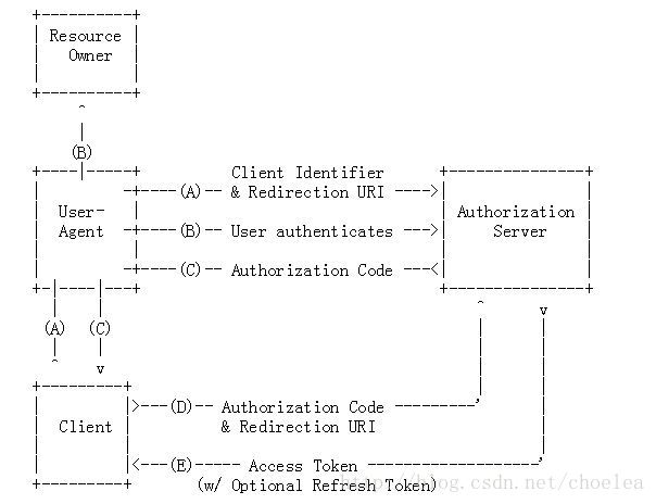 Spring Oauth2 Password Grant Example