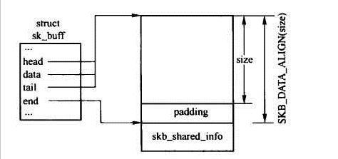 学习Linux-4.12内核网路协议栈（1.2）——协议栈的初始化(sk_buff)