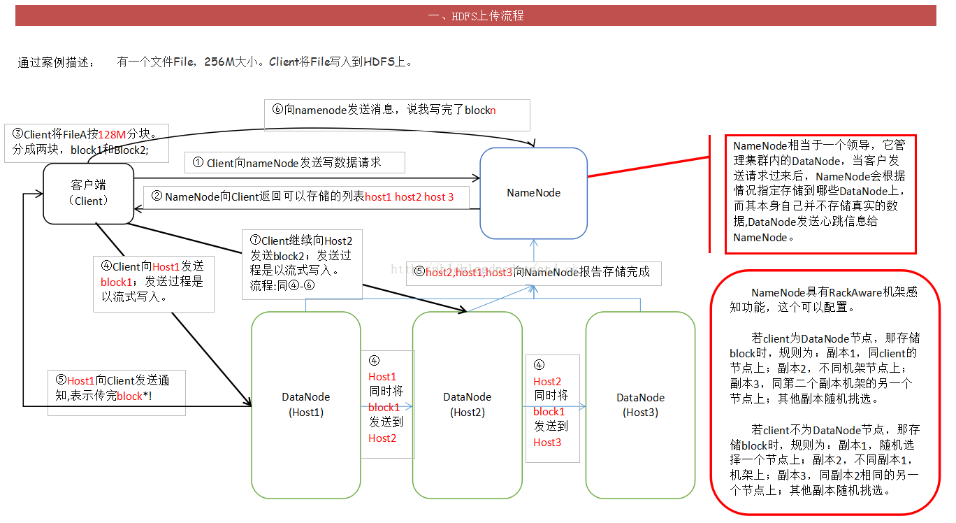 HDFS上传文件和读文件的流程