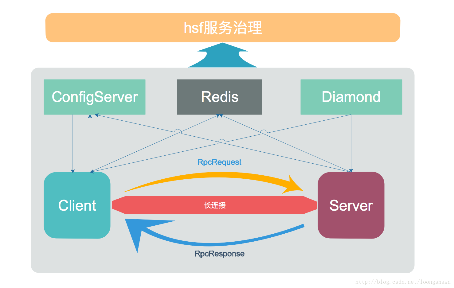HSF原理剖析