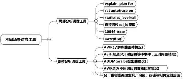 不同场景分析优化工具