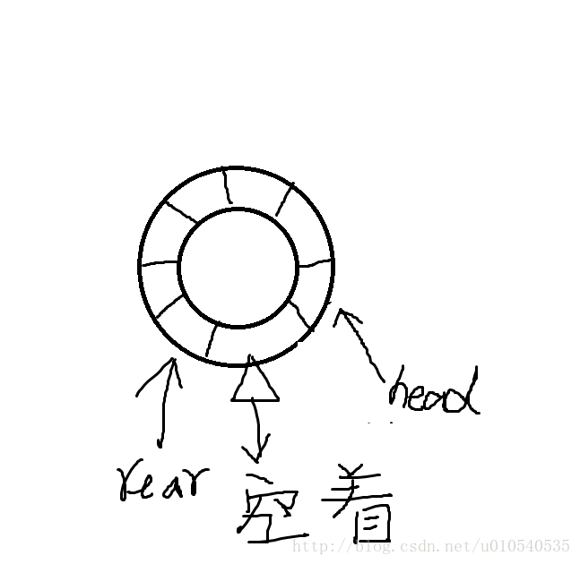 队列顺序