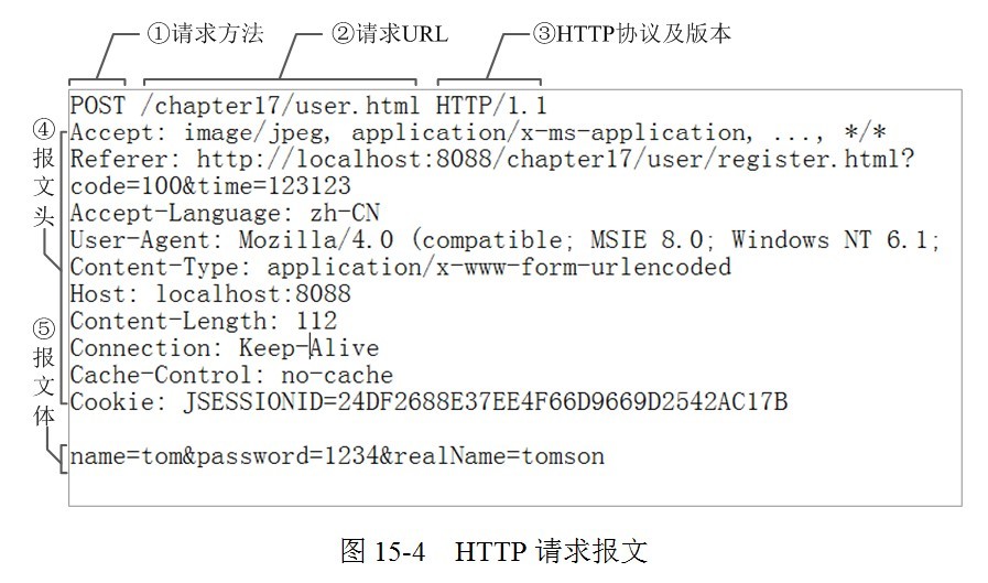 HTTP请求报文（请求行、请求头、请求体）