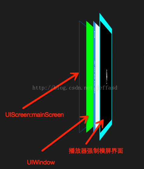 iOS7强制横屏后，UIWindow\UIScreen:mainScreen\UIView的坐标系高度重合