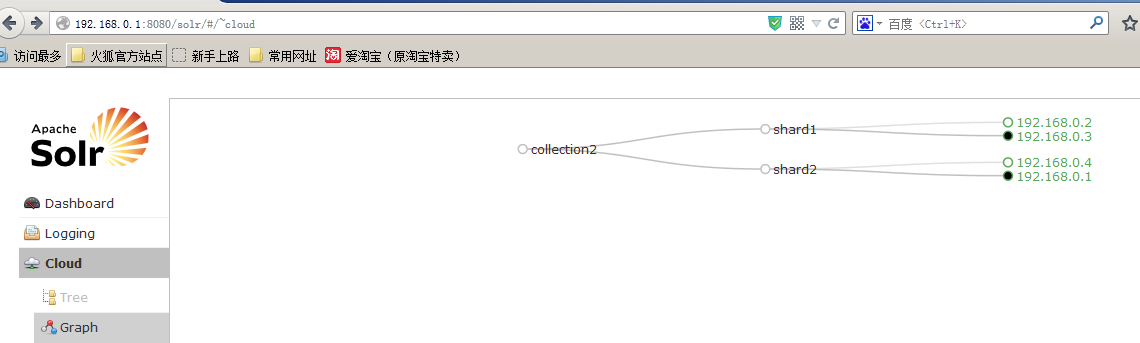 SolrCloud详解及搭建