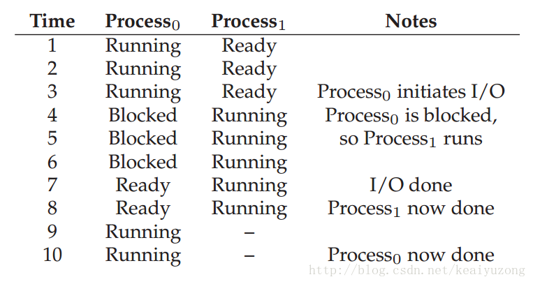 Tracing Process State