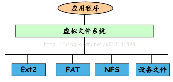 Linux-Flash驱动(1)-块设备系统架构