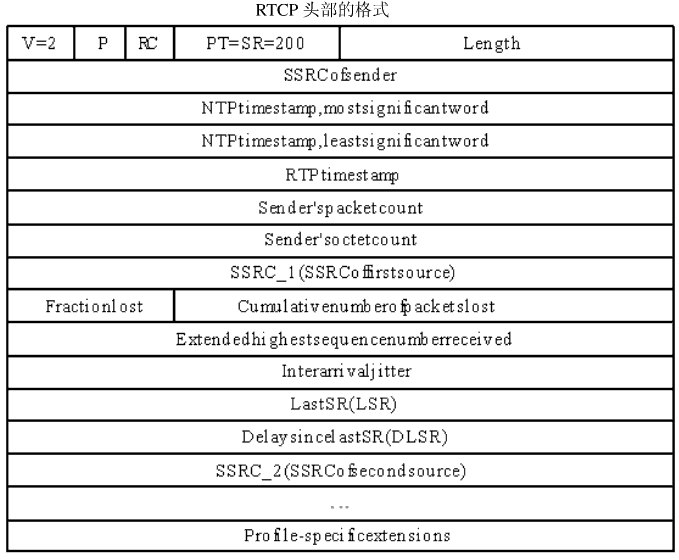 IP/TCP/UDP/RTP/RTCP数据包结构