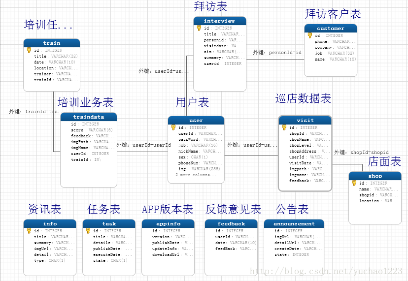 表结构