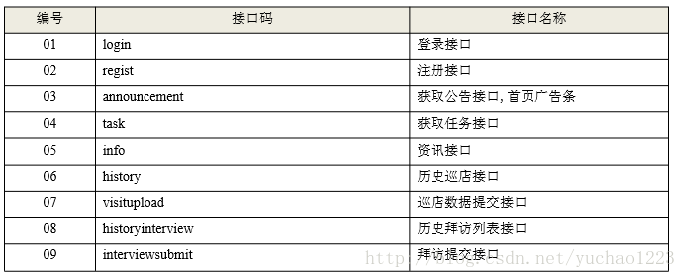 部分接口方法返回表