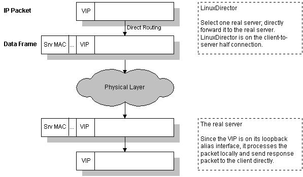 Linux Virtual Server概述