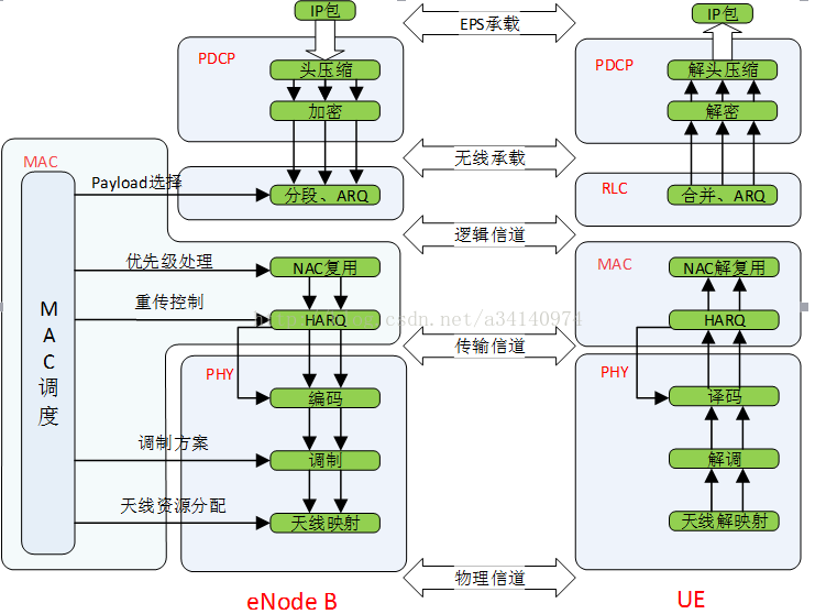 LTE学习笔记--LTE整体架构和协议架构概述