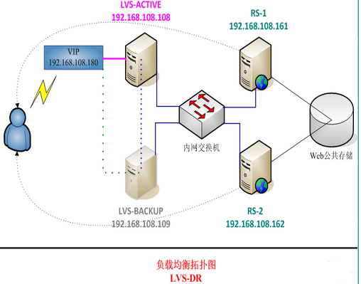 LVS负载均衡架构原理