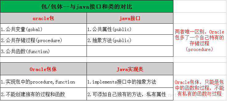 Oracle包和包体以及与非包体定义函数 过程的区别 Java仗剑走天涯 Csdn博客