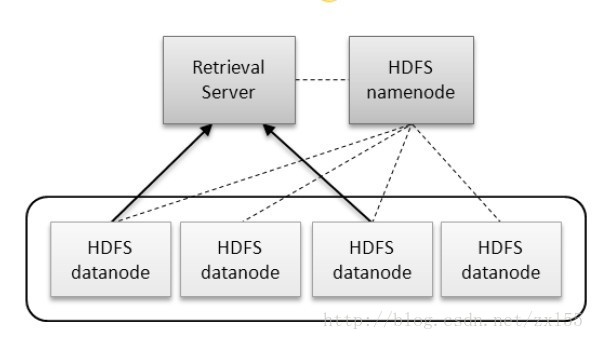 HDFS架构