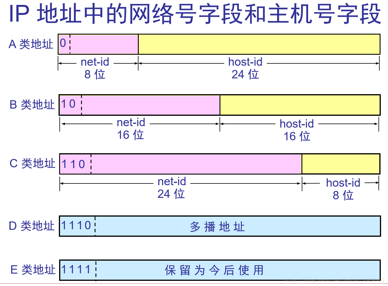 IP地址的分类2