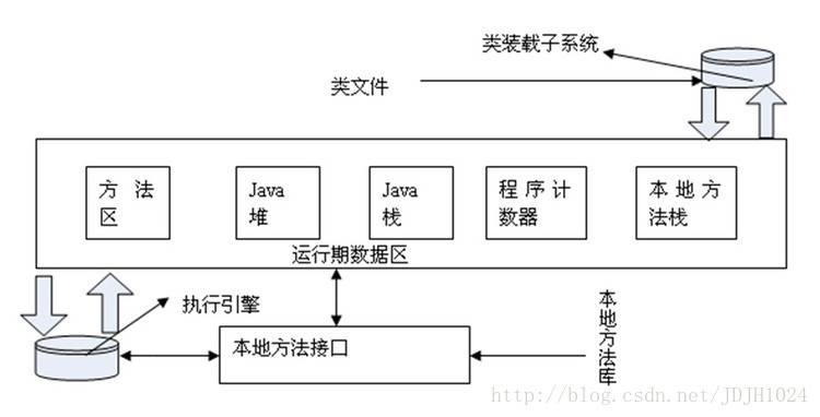 JVM的逻辑内存模型图：