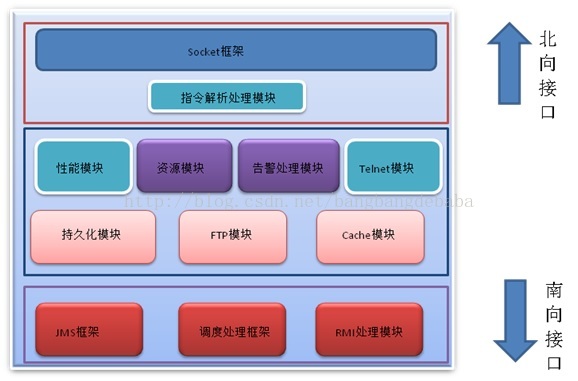 基于中国移动OMC系统北向接口规范实现及源码