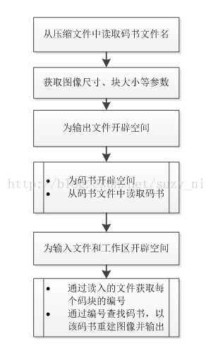 【信源编码作业四】基于LBG的矢量量化算法