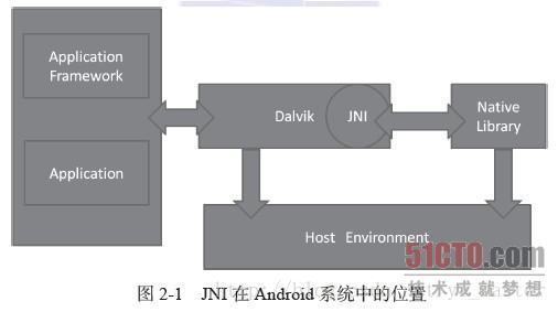 Jni所处结构