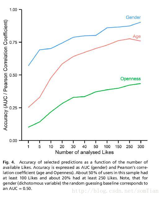 [论文学习]Private traits and attributes are predictable from digital records of human behavior