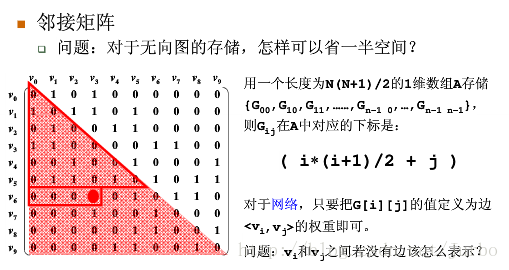 数据结构学习笔记 七 图 上 图的表示方法 邻接表 邻接矩阵 遍历 Dfs Bfs 学愈进而愈惘 Csdn博客