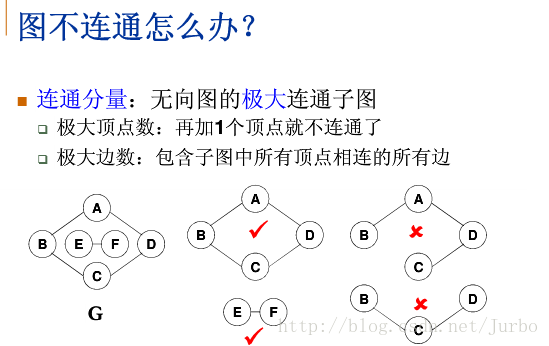 数据结构学习笔记 七 图 上 图的表示方法 邻接表 邻接矩阵 遍历 Dfs Bfs 学愈进而愈惘 Csdn博客