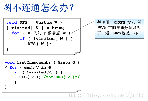 数据结构学习笔记 七 图 上 图的表示方法 邻接表 邻接矩阵 遍历 Dfs Bfs 学愈进而愈惘 Csdn博客