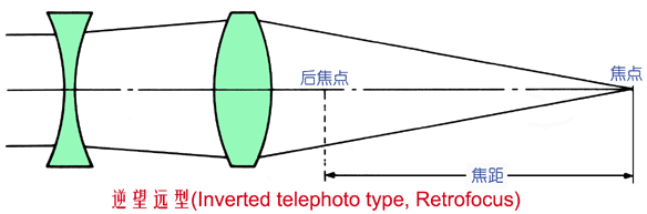 焦点与焦距focalpointfocallength