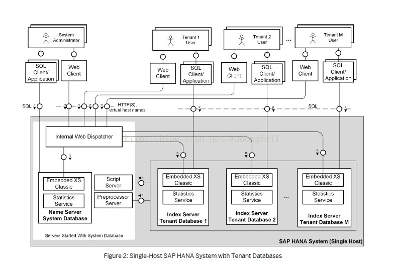 一、SAP HANA System Architecture - IT閱讀