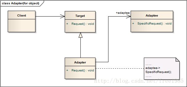 图2-1  适配器（基于对象）类图