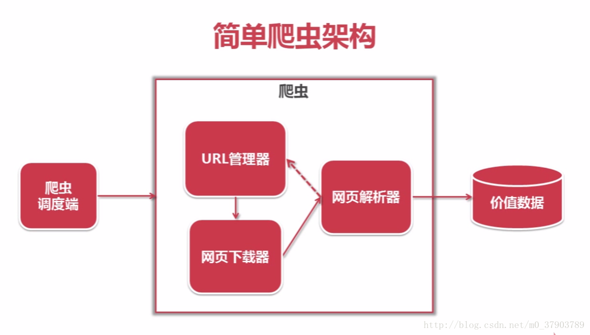 爬蟲框架