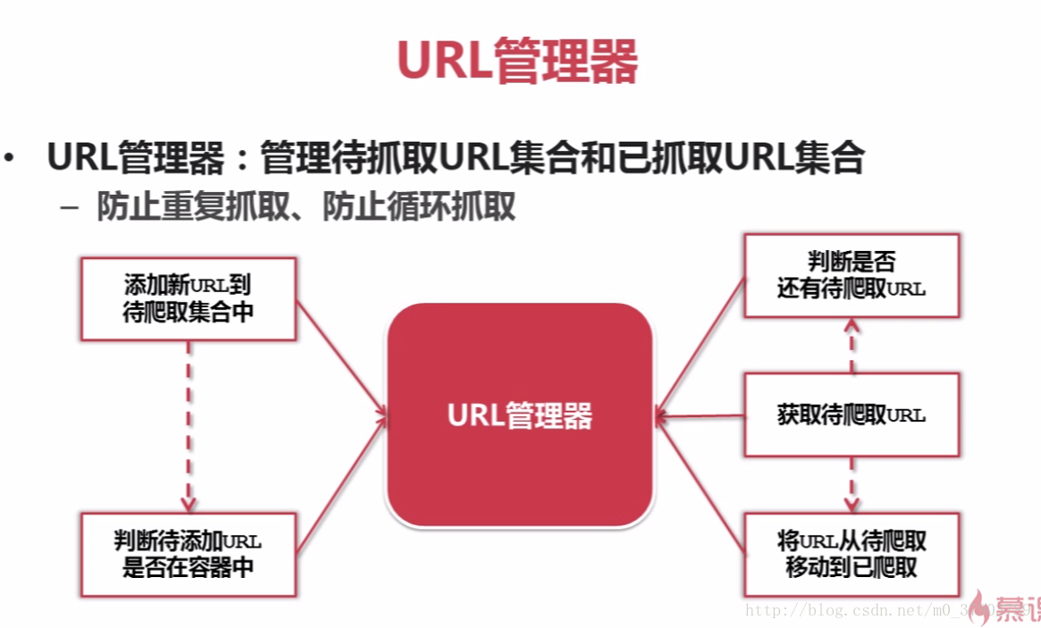 URL管理器