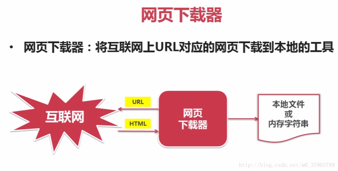 网页下载器