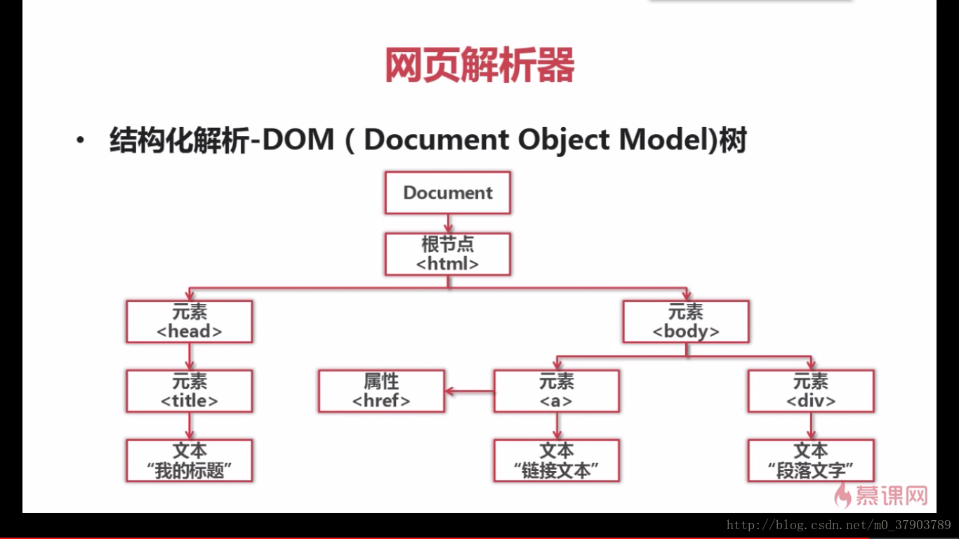 网页解析器结构