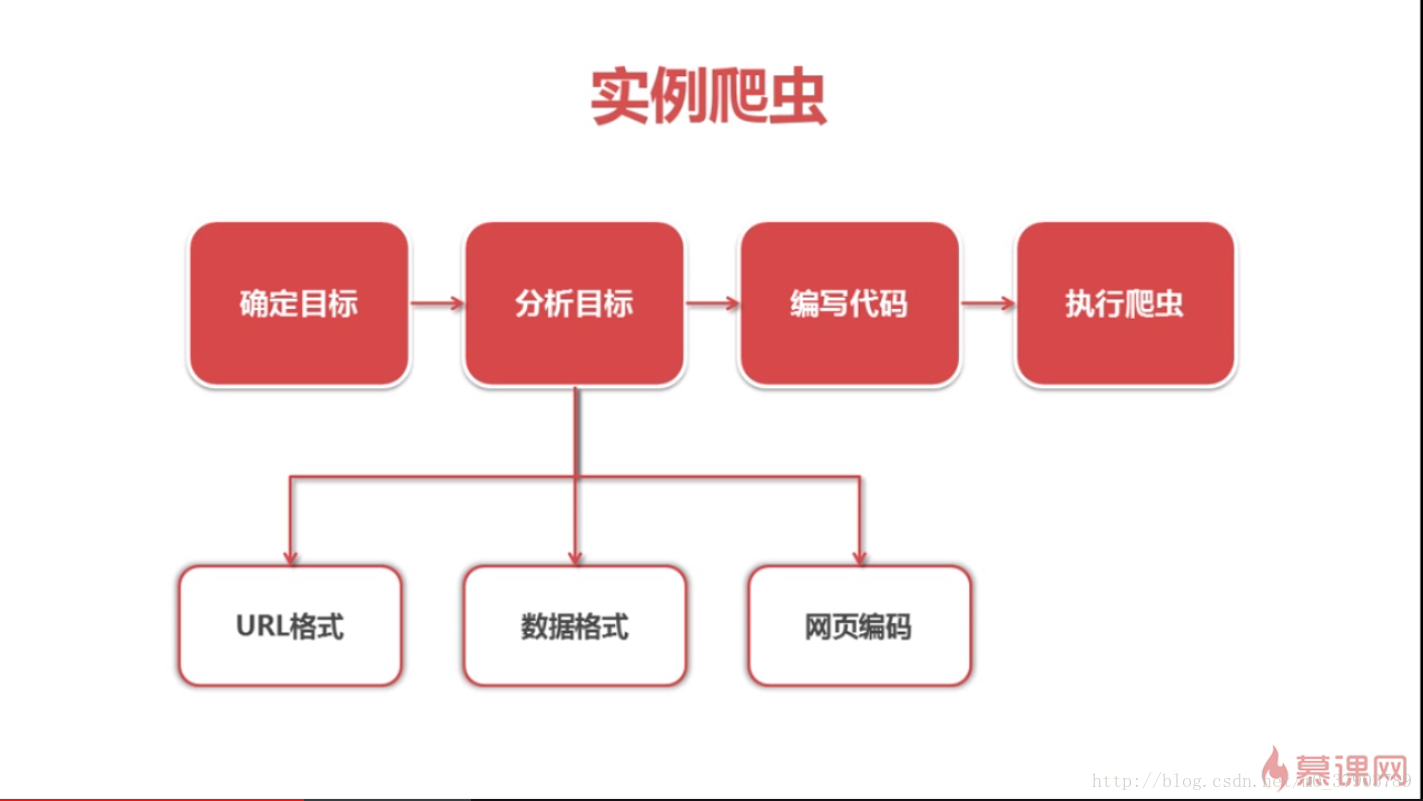 爬蟲過程