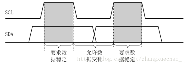 数据位的有效性规定