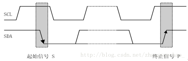 起始和终止信号