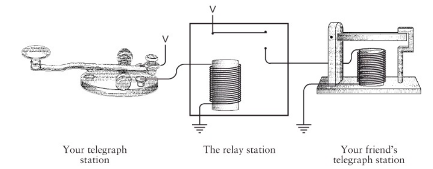 Telegraphs and Relays